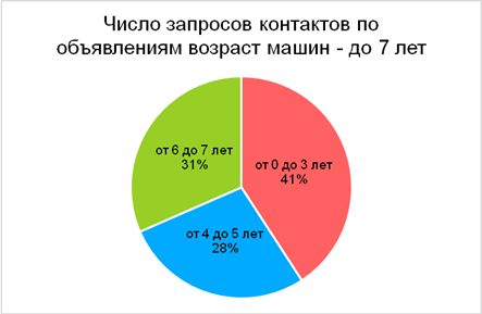 Статистика продаж автомобилей в Воронеже