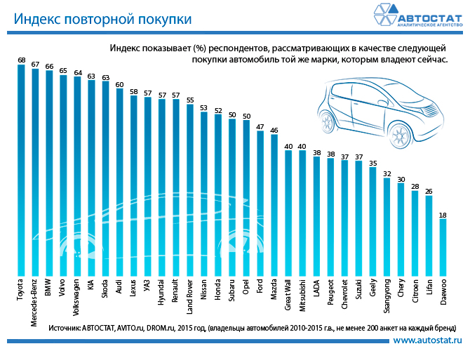 Индекс повторной покупки автомобилей