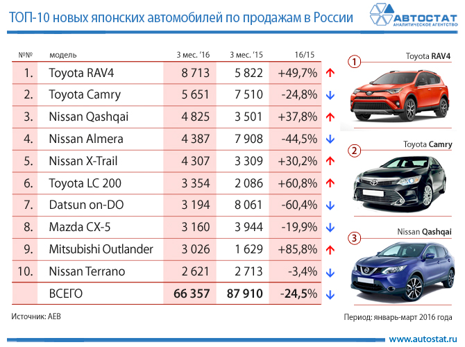 Рейтинг япоских автомобилей проданных в России