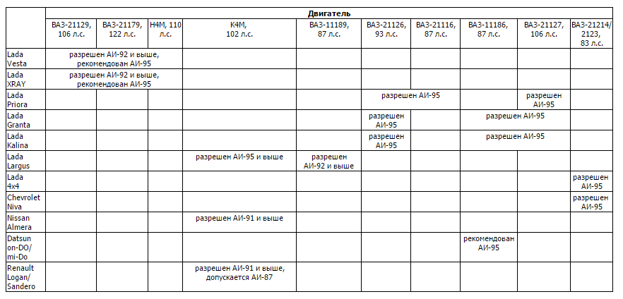 Каким топливом заправлять Ниссан, Рено и Ладу — АИ-95 или АИ-92