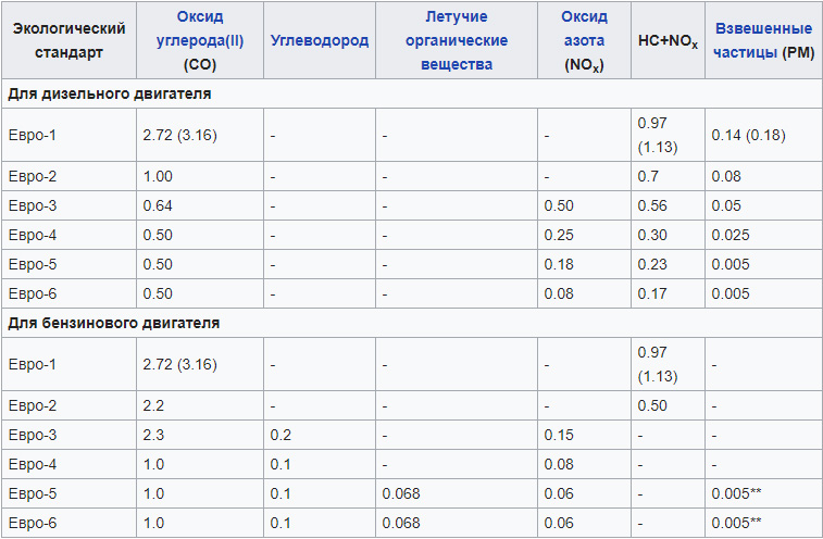 экологические стандарты для легковых автомобилей в сравнении с Евро-6