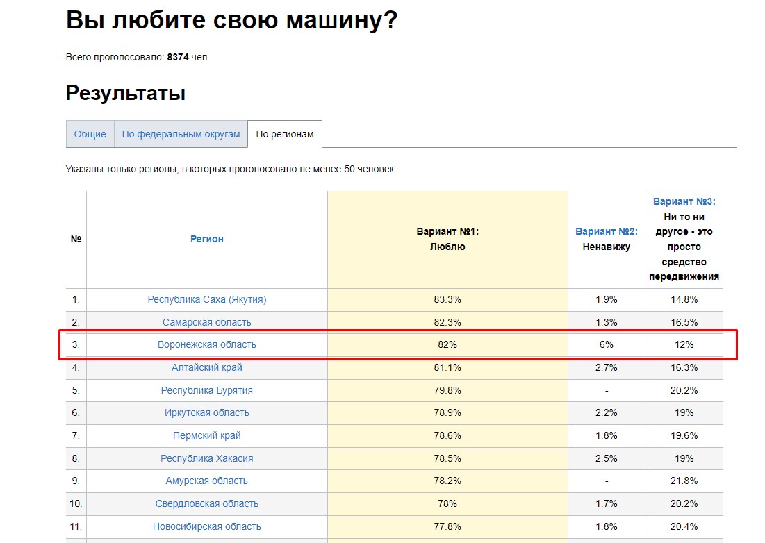 Воронежцы любят свои автомобили